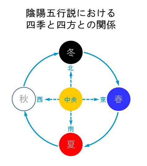 春夏秋冬五行|四季有五行属性？